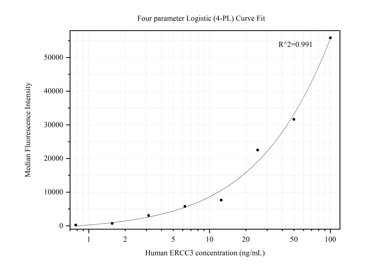 Cytometric bead array standard curve of MP50301-1